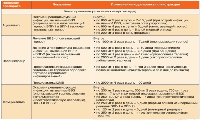 Применение и дозы лекарств от герпеса