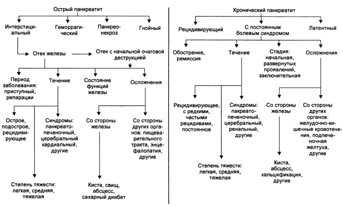 Воспаление поджелудочной железы бывает двух видов