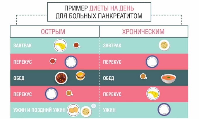 Диета при панкреатите