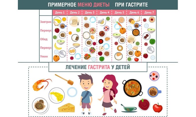 Диета при гастрите