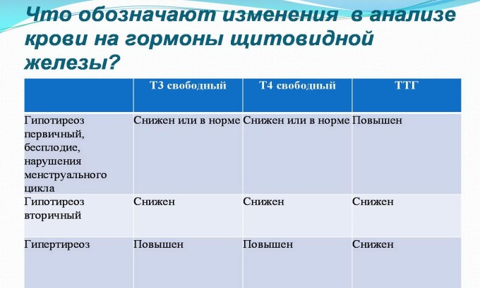 Для выявления степени проблемы обязательно нужно сходить на УЗИ и сдать кровь на анализ уровня гормонов, после обратится к врачу для постановки диагноза