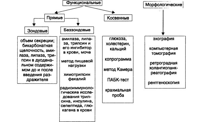Для выявления панкреатита используют широкий спектр обследований.