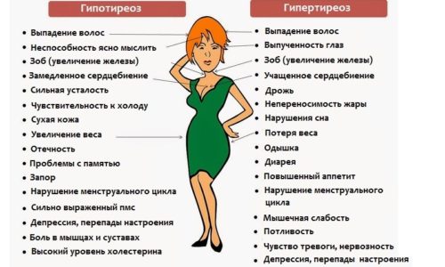 Симптомы заболеваний щитовидной железы